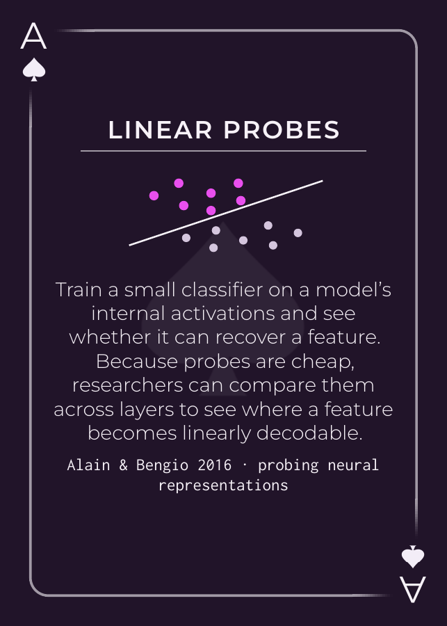 Linear Probes AI safety playing card